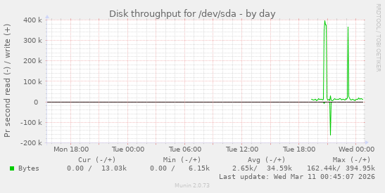 Disk throughput for /dev/sda