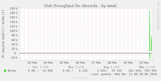 Disk throughput for /dev/sda