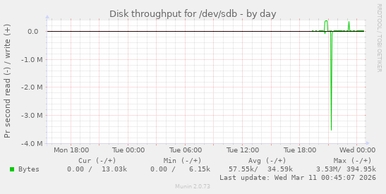 Disk throughput for /dev/sdb