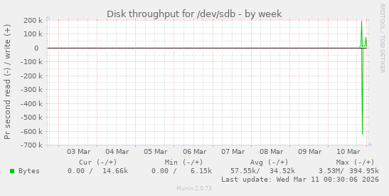Disk throughput for /dev/sdb