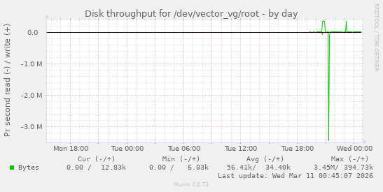 Disk throughput for /dev/vector_vg/root