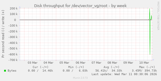 Disk throughput for /dev/vector_vg/root