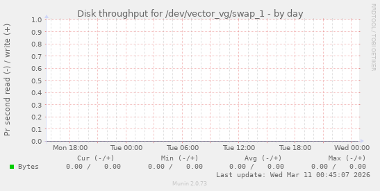 Disk throughput for /dev/vector_vg/swap_1
