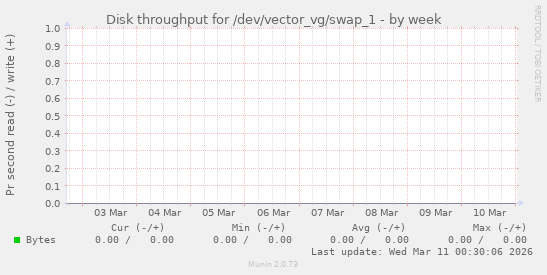 Disk throughput for /dev/vector_vg/swap_1