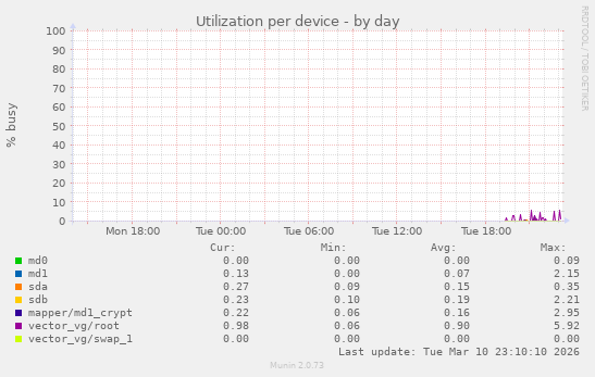 Utilization per device