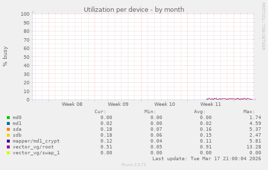 Utilization per device