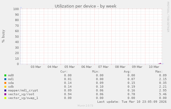 Utilization per device