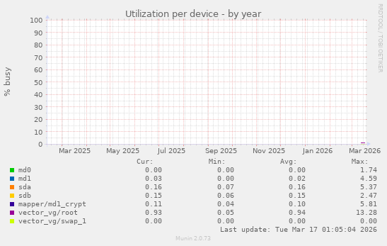 Utilization per device
