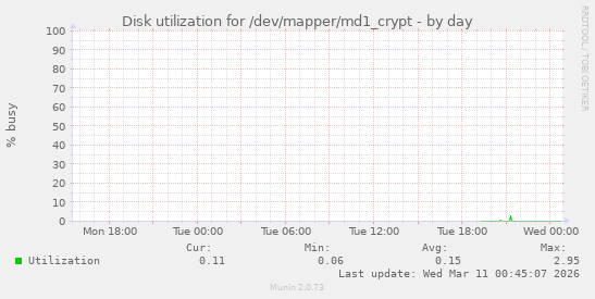 Disk utilization for /dev/mapper/md1_crypt