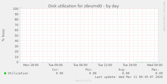 Disk utilization for /dev/md0