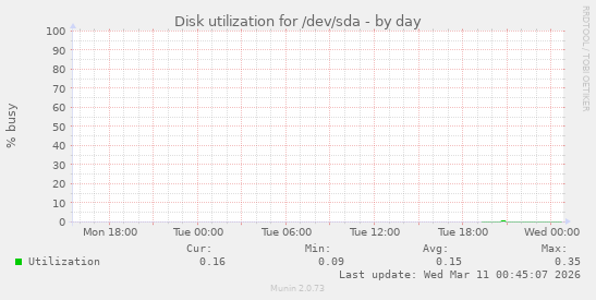 Disk utilization for /dev/sda
