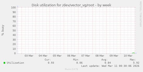 Disk utilization for /dev/vector_vg/root