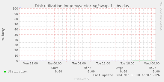 Disk utilization for /dev/vector_vg/swap_1