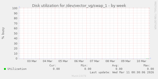 Disk utilization for /dev/vector_vg/swap_1