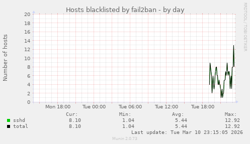 Hosts blacklisted by fail2ban