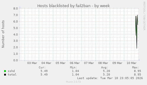 Hosts blacklisted by fail2ban