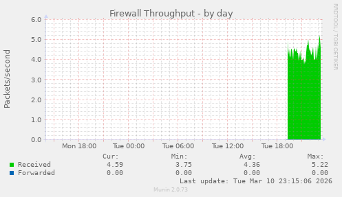 Firewall Throughput