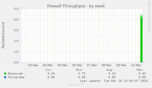 Firewall Throughput