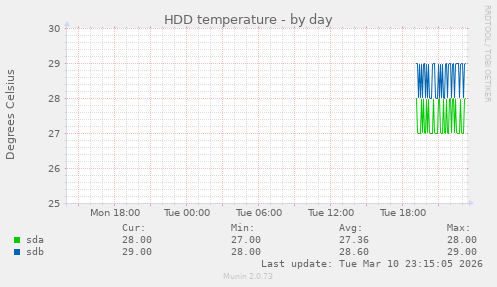 HDD temperature