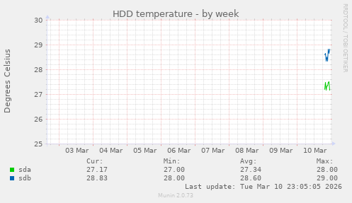 HDD temperature