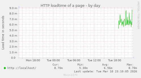 HTTP loadtime of a page