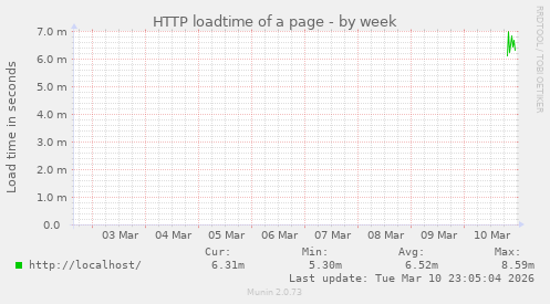 HTTP loadtime of a page