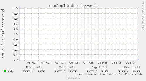 eno2np1 traffic