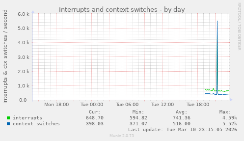 Interrupts and context switches