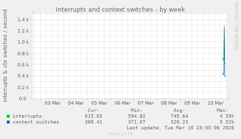Interrupts and context switches