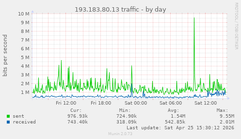 193.183.80.13 traffic