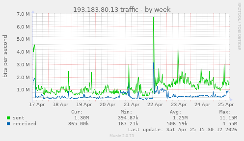 193.183.80.13 traffic