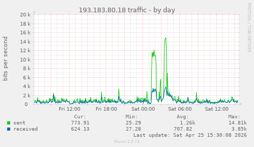 193.183.80.18 traffic