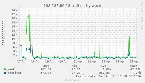 193.183.80.18 traffic