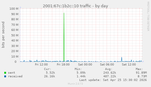 2001:67c:1b2c::10 traffic