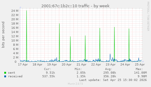 2001:67c:1b2c::10 traffic