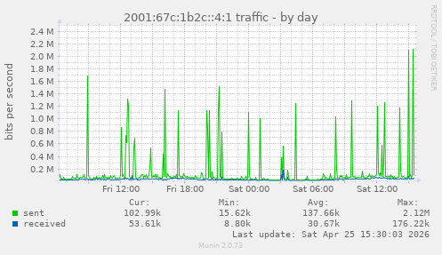 2001:67c:1b2c::4:1 traffic