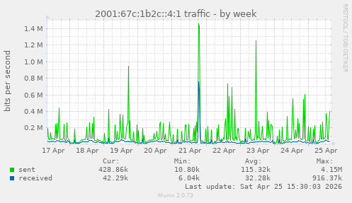 2001:67c:1b2c::4:1 traffic