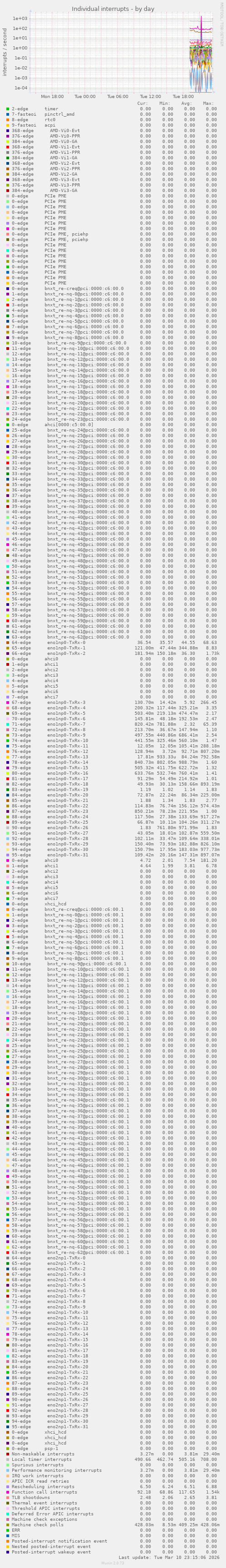 Individual interrupts