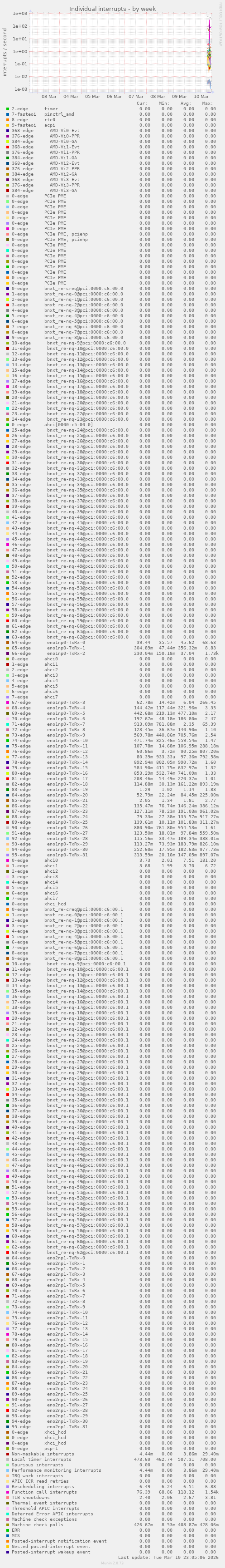 Individual interrupts