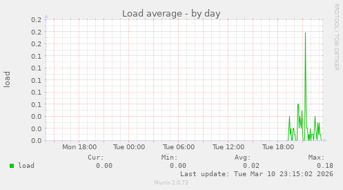 Load average