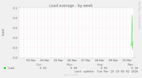 Load average