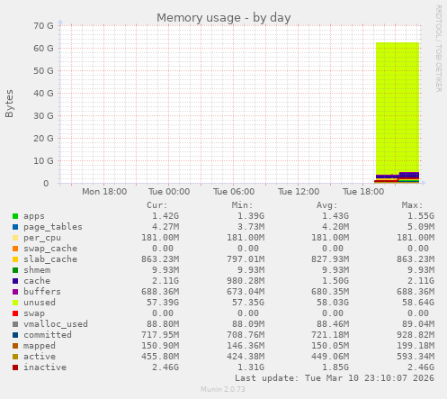 Memory usage