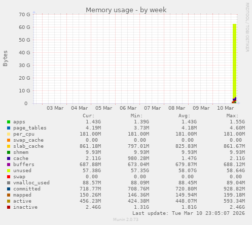 Memory usage