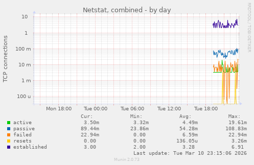 Netstat, combined