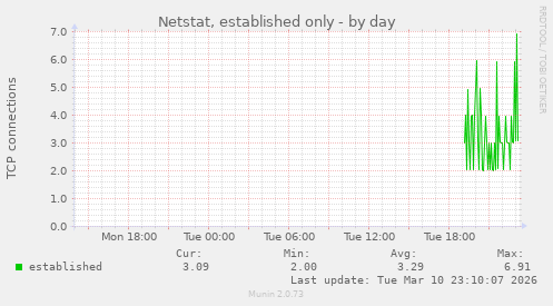 Netstat, established only