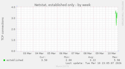 Netstat, established only