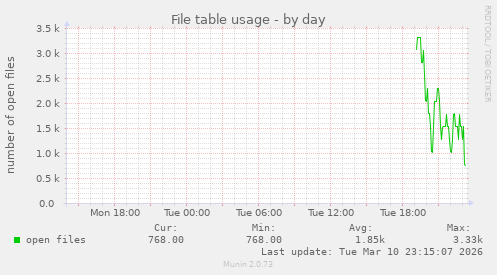 File table usage