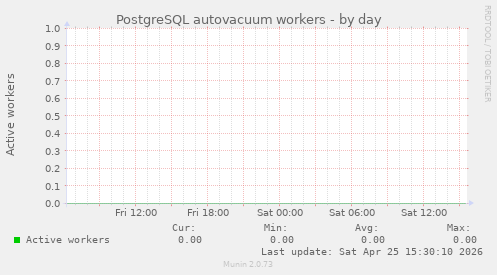 PostgreSQL autovacuum workers