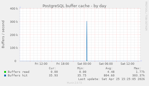 PostgreSQL buffer cache