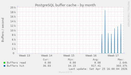 monthly graph
